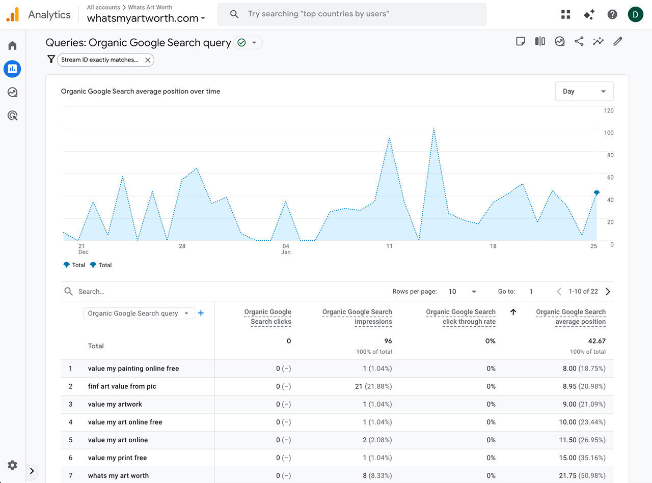 GA4 analytics screenshot for Whats My Art Worth