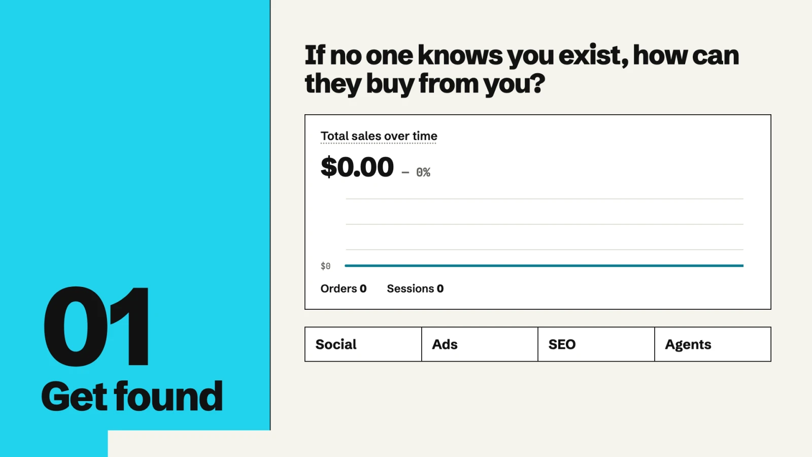 01 Get found. A Shopify sales dashboard at $0 with zero orders and zero sessions, and the four channels: Social, Ads, SEO, Agents.