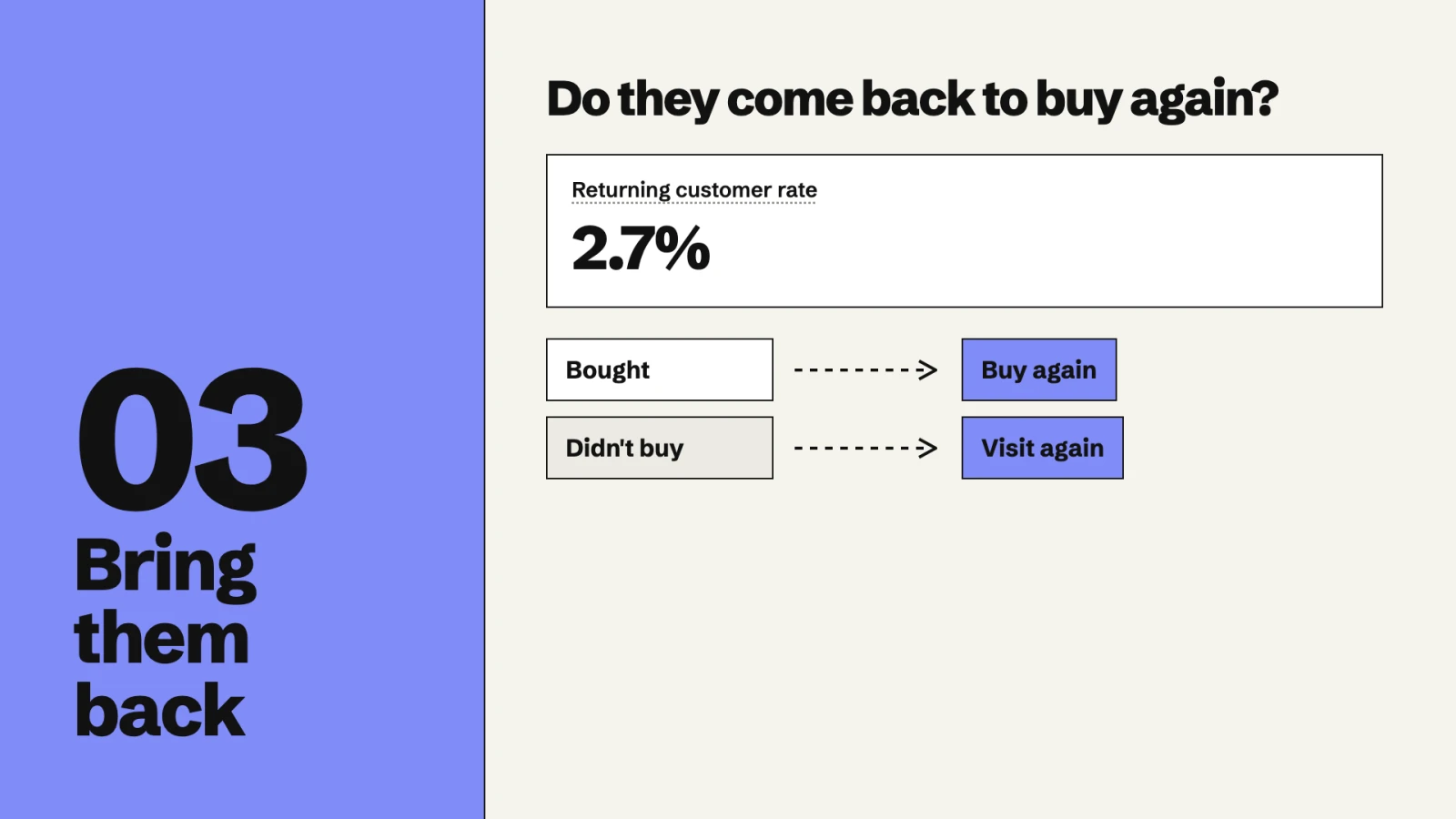 03 Bring them back. Returning customer rate 2.7%. Bought: buy again. Didn’t buy: visit again.