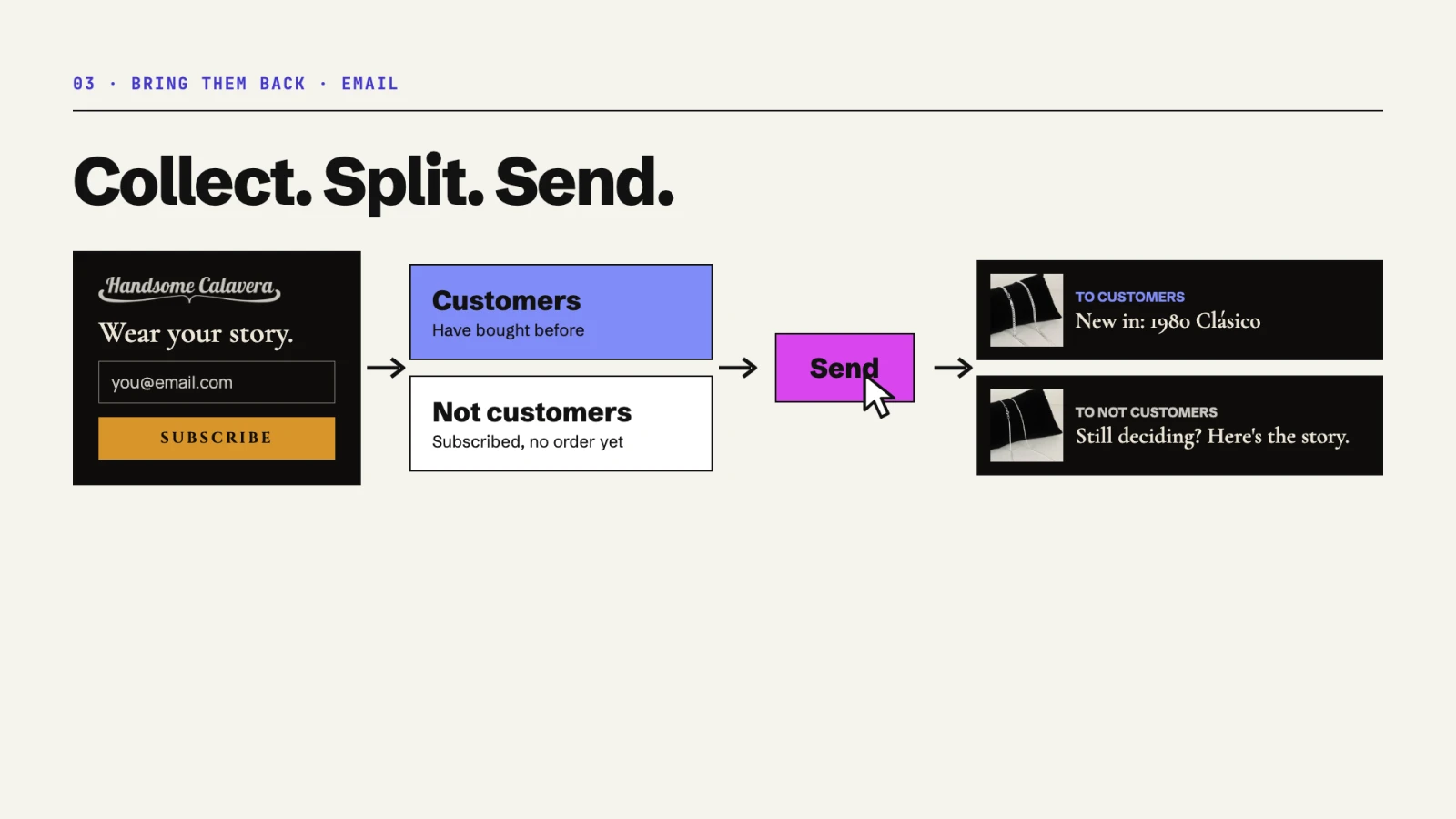 Collect. Split. Send. A pop-up collects emails, the list splits into customers and not customers, and each group gets a different email.