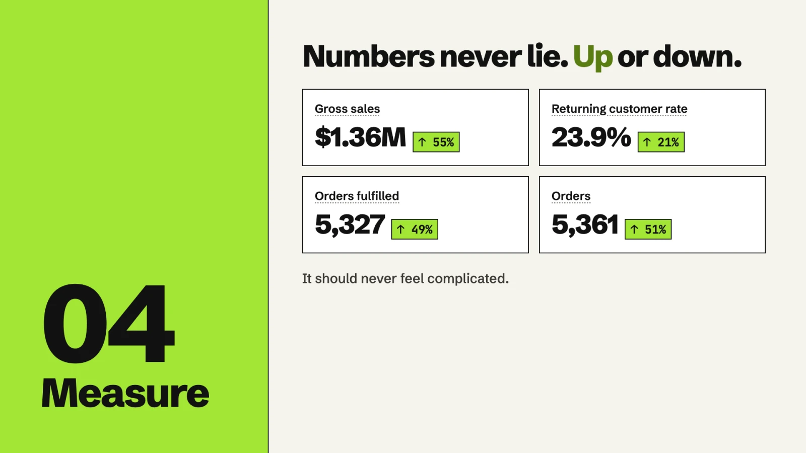 04 Measure. Numbers never lie, up or down. Gross sales $1.36M up 55%, returning customer rate 23.9% up 21%, orders fulfilled 5,327 up 49%, orders 5,361 up 51%.
