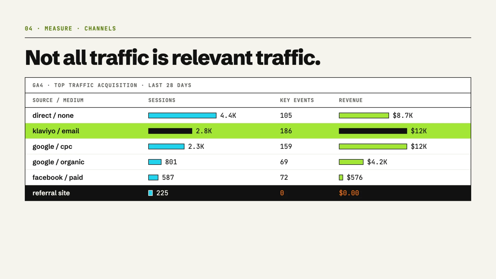 Not all traffic is relevant traffic. A GA4 traffic acquisition table with the Klaviyo email row highlighted: direct, Klaviyo email, Google cpc, Google organic, Facebook paid, and a referral with zero revenue.