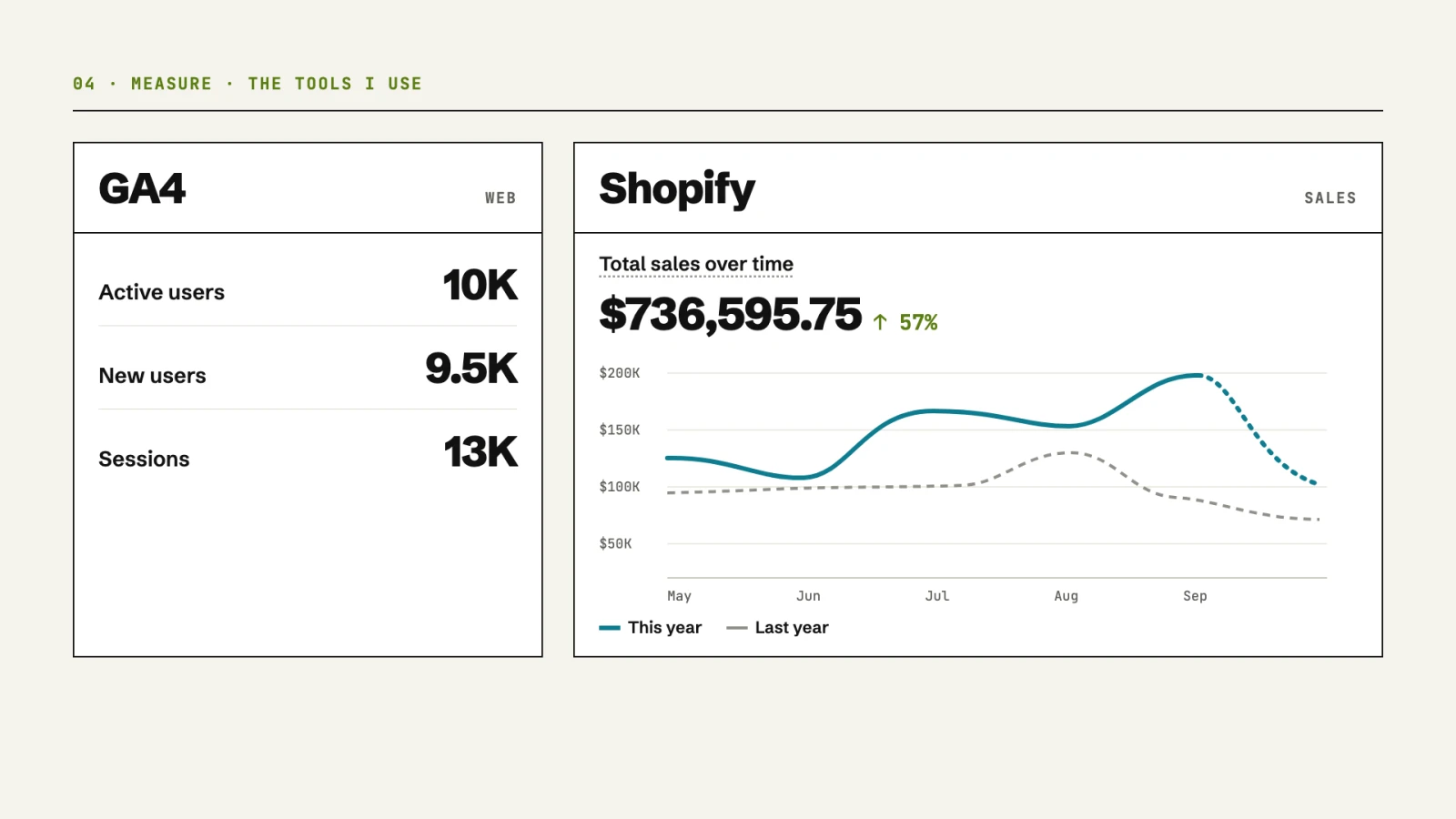 GA4 showing 10K active users, 9.5K new users and 13K sessions, next to Shopify total sales of $736,595.75, up 57% on last year.